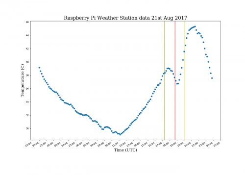 Oracle Weather Station
