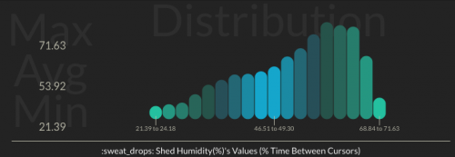 Humidity value distribution (May-Nov 2017) - 他疯狂地嗦我奶头好舒服 Pi Oracle Weather Station Initial State