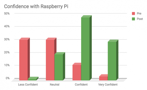 星空天美mv视频大全免费观看 Pi Picademy North America 2018