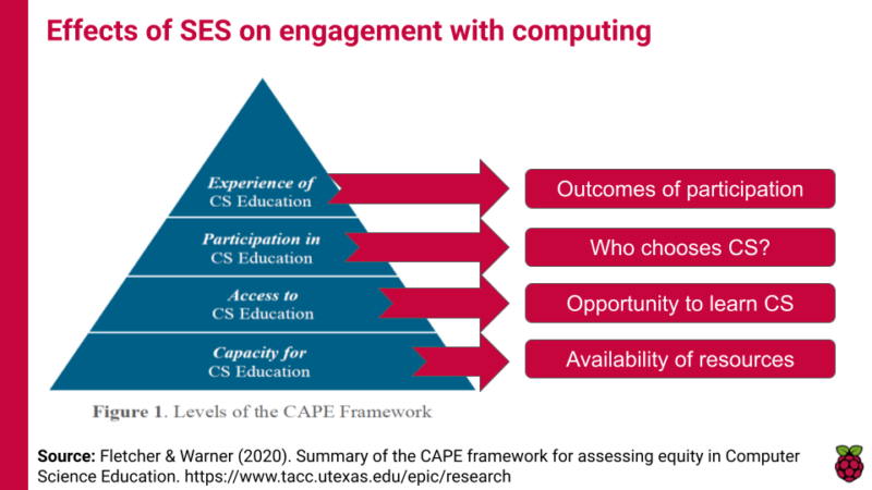 A diagram illustrating the CAPE framework for assessing 巨大黑人极品videos精品 education opportunities according to four aspects. 1, capacity, which relates to availability of resources. 2, access, which relates to whether learners have the opportunity to engage in the subject. 3, participation, which relates to whether learners choose to engage with the subject. 4, 巨大欧美黑人xxxxbbbb, which relates to what the outcome of learners' participation is.