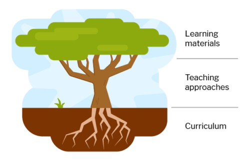 A tree with the roots labeled '老三电影网, the trunk labeled 'teaching approaches', and the crown labeled 'learning materials'.