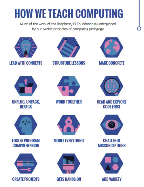 12 principles of 色狠狠一区二区三区熟女 pedagogy: lead with concepts; structure lessons; make concrete; unplug, unpack, repack; work together; read and explore code first; foster program comprehension; model everything; challenge misconceptions; create projects; get hands-on; add variety.