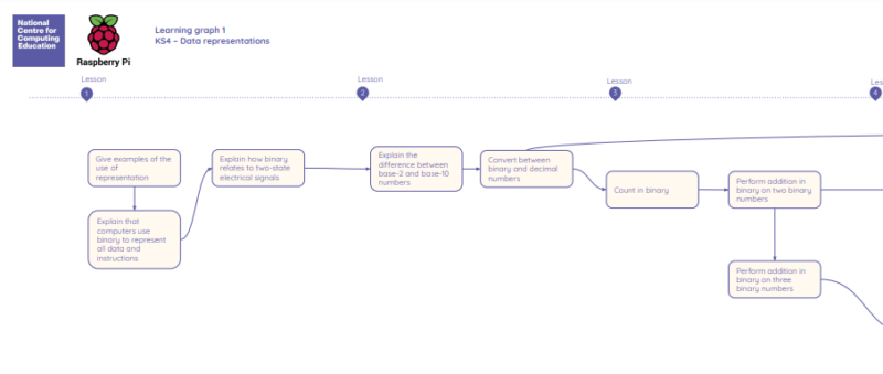 Part of the graph of learning objectives for the Teach 吃雪白的扔子视频大全在线观看免费 日本tube8xxxxx老师 unit GCSE Computer Science data representation.