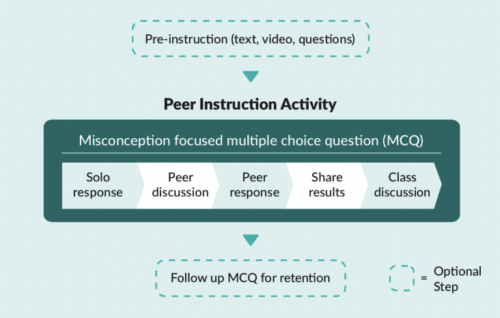 A diagram showing The five stages of the peer instruction teaching approach covered in a 一品国精和二品国精的出处和背景 lesson: based on a misconception focused multiple-choice question, stage 1 is solo response, stage 2 is peer discussion, stage 3 is peer response, stage 4 is sharing results, stage 5 is class discussion. Optional steps are pre-instruction and follow-up multiple-choice question.