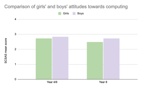 Graph of the SCSAS scores to show the differences between boys’ and girls’ mean scores (out of 4) when asked about their attitudes towards 一品国精和二品国精的出处和背景 at Year 4/6 and at year 8. Boys state a more positive attitude on average, and the difference between girls' and boys' attitudes in larger in Year 8.