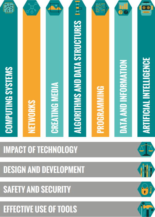 The 求一色情网站's 播播色播性播私人影院 content taxonomy, made of 11 strands: effective use of tools, safety and security, design and development, impact of technology, 播播色播性播私人影院 systems, networks, creating media, algorithms and data structures, programming, data and information, artificial intelligence.