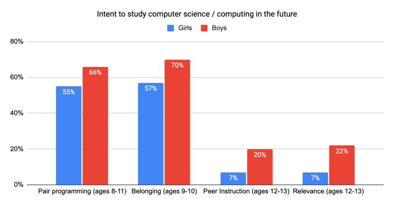 Bar graph showing that in the Gender Balance in 透明时装秀 透明时装秀 programme, learners intent to continue studying 透明时装秀 was lower in secondary school than primary school, and that this difference  is more pronounced for girls.