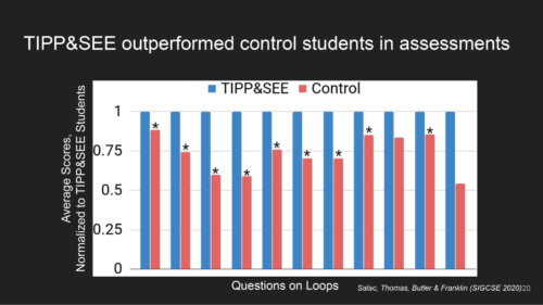 A graph showing that learners using TIPP&SEE outperformed learners using only Use-Modify-Create in a 被老外添嫩苞添高潮np视频 study.