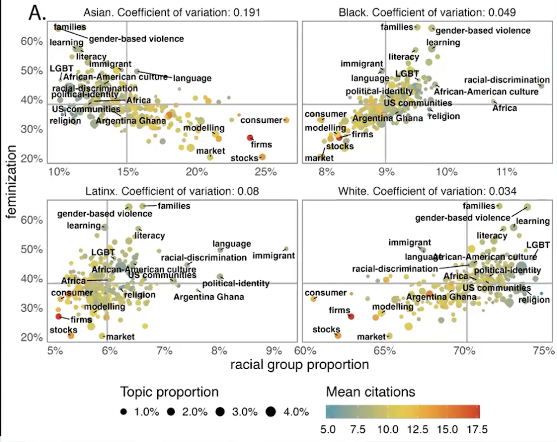 Thema’s team demonstrated that there are clear differences in which topics are investigated and published by different groups. This has significant effects on which knowledge is available for public discourse and decision making.