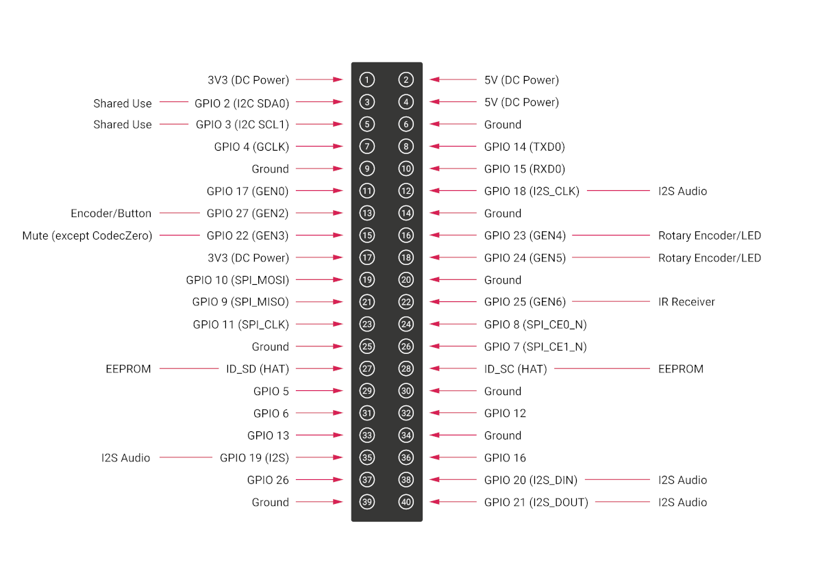 all audio boards gpio pinouts
