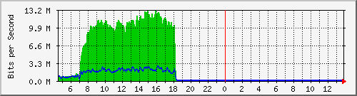 Network traffic from the Pi 3 on launch day.